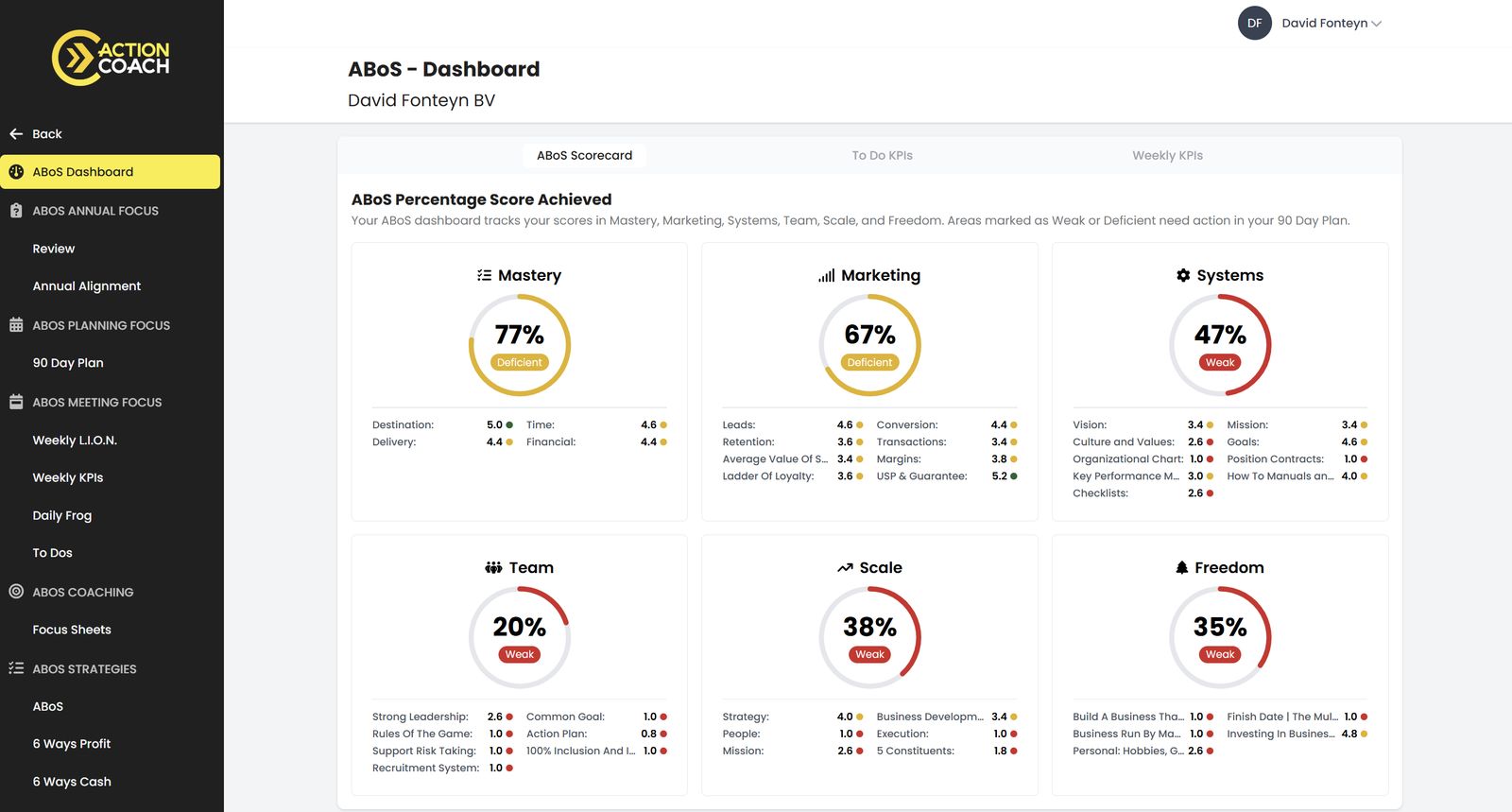 ABoS-dashboard van David Fonteyn met de scores op Mastery, Marketing, Systemen, Team, Schaal en Vrijheid